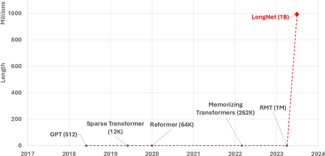 Figure 1 for LongNet: Scaling Transformers to 1,000,000,000 Tokens