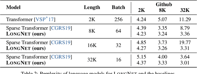 Figure 4 for LongNet: Scaling Transformers to 1,000,000,000 Tokens