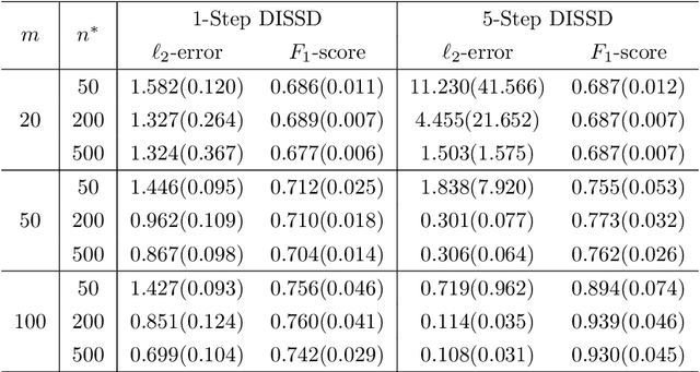 Figure 4 for Distributed Semi-Supervised Sparse Statistical Inference