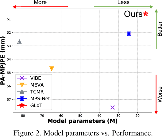Figure 2 for Global-to-Local Modeling for Video-based 3D Human Pose and Shape Estimation