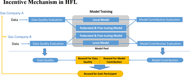 Figure 1 for Hierarchical Federated Learning Incentivization for Gas Usage Estimation