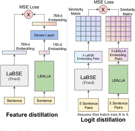 Figure 3 for LEALLA: Learning Lightweight Language-agnostic Sentence Embeddings with Knowledge Distillation