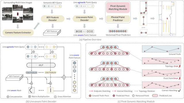 Figure 3 for PivotNet: Vectorized Pivot Learning for End-to-end HD Map Construction