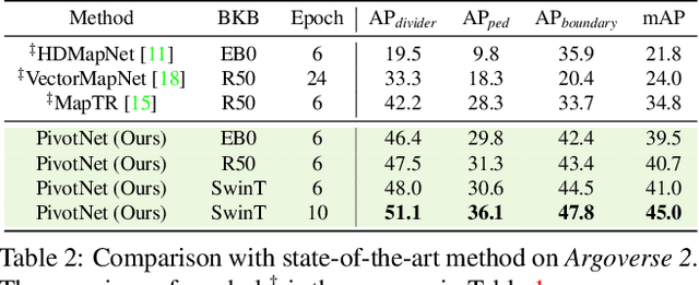 Figure 4 for PivotNet: Vectorized Pivot Learning for End-to-end HD Map Construction