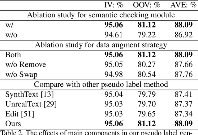 Figure 4 for Open-Vocabulary Scene Text Recognition via Pseudo-Image Labeling and Margin Loss