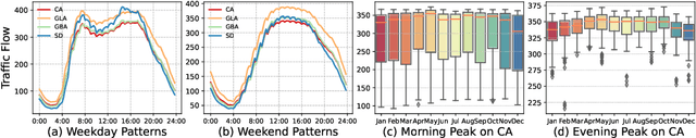 Figure 3 for LargeST: A Benchmark Dataset for Large-Scale Traffic Forecasting
