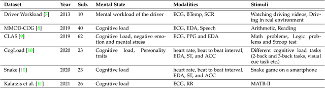 Figure 3 for Multimodal Brain-Computer Interface for In-Vehicle Driver Cognitive Load Measurement: Dataset and Baselines