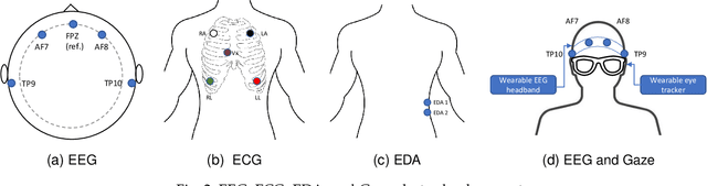 Figure 4 for Multimodal Brain-Computer Interface for In-Vehicle Driver Cognitive Load Measurement: Dataset and Baselines