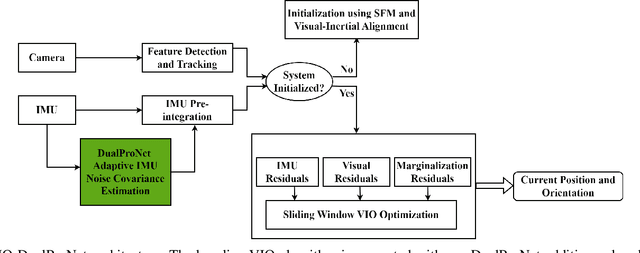 Figure 1 for VIO-DualProNet: Visual-Inertial Odometry with Learning Based Process Noise Covariance