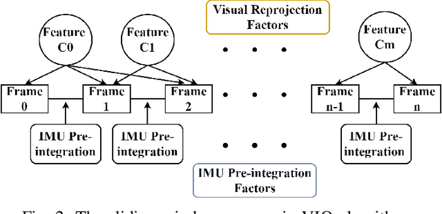 Figure 2 for VIO-DualProNet: Visual-Inertial Odometry with Learning Based Process Noise Covariance