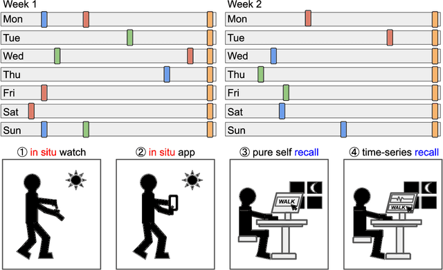 Figure 1 for A Matter of Annotation: An Empirical Study on In Situ and Self-Recall Activity Annotations from Wearable Sensors