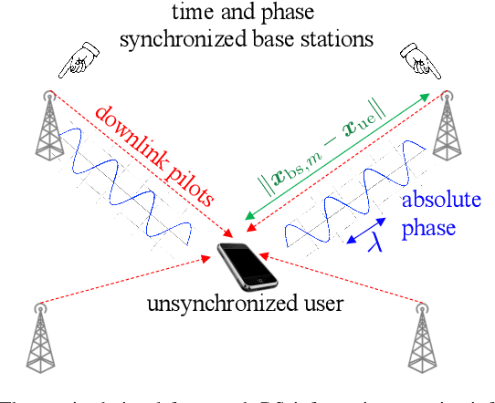 Figure 1 for Fundamental Performance Bounds for Carrier Phase Positioning in Cellular Networks