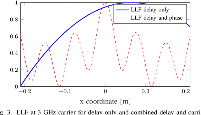 Figure 3 for Fundamental Performance Bounds for Carrier Phase Positioning in Cellular Networks