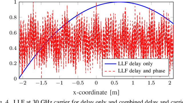 Figure 4 for Fundamental Performance Bounds for Carrier Phase Positioning in Cellular Networks