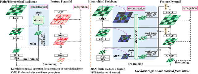 Figure 3 for Integrally Pre-Trained Transformer Pyramid Networks