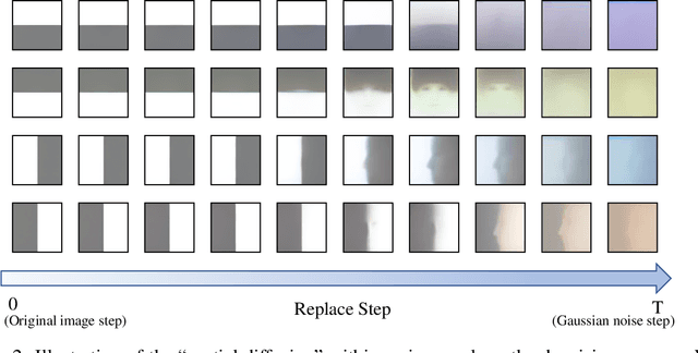 Figure 3 for Diffusion in Diffusion: Cyclic One-Way Diffusion for Text-Vision-Conditioned Generation