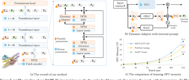 Figure 2 for Dynamic Adapter Meets Prompt Tuning: Parameter-Efficient Transfer Learning for Point Cloud Analysis