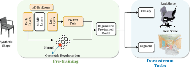 Figure 1 for To Supervise or Not to Supervise: Understanding and Addressing the Key Challenges of 3D Transfer Learning