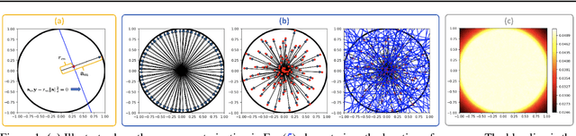 Figure 1 for TransNet: Transferable Neural Networks for Partial Differential Equations