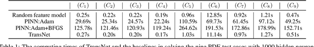 Figure 2 for TransNet: Transferable Neural Networks for Partial Differential Equations