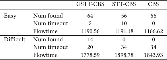 Figure 4 for Online Re-Planning and Adaptive Parameter Update for Multi-Agent Path Finding with Stochastic Travel Times