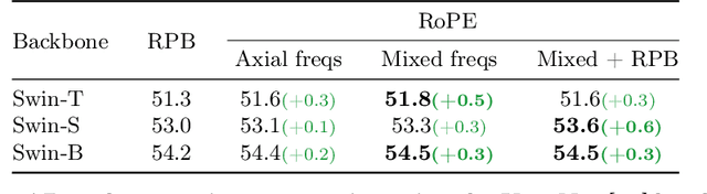 Figure 4 for Rotary Position Embedding for Vision Transformer