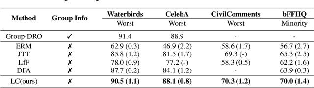 Figure 4 for Avoiding spurious correlations via logit correction