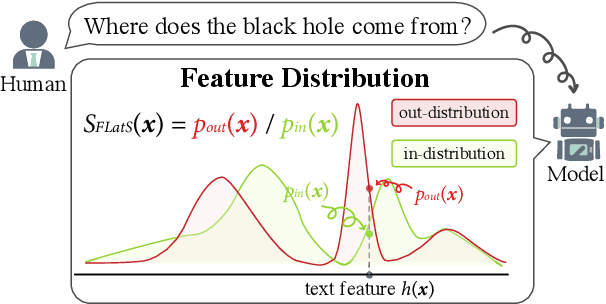 Figure 1 for FLatS: Principled Out-of-Distribution Detection with Feature-Based Likelihood Ratio Score