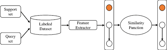 Figure 1 for Few Shot Learning for Medical Imaging: A Comparative Analysis of Methodologies and Formal Mathematical Framework