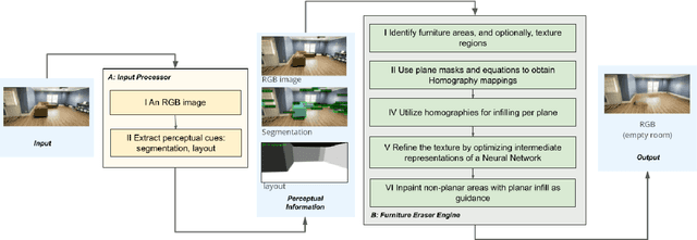 Figure 1 for Layout Aware Inpainting for Automated Furniture Removal in Indoor Scenes