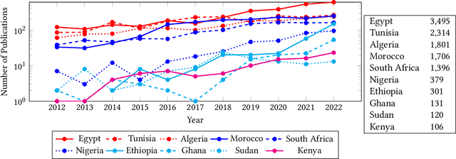 Figure 3 for Towards a Better Understanding of the Computer Vision Research Community in Africa