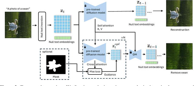 Figure 2 for Magicremover: Tuning-free Text-guided Image inpainting with Diffusion Models