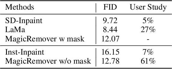 Figure 1 for Magicremover: Tuning-free Text-guided Image inpainting with Diffusion Models