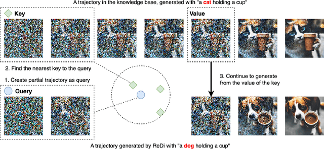 Figure 3 for ReDi: Efficient Learning-Free Diffusion Inference via Trajectory Retrieval