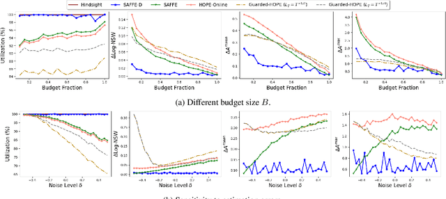 Figure 3 for Sequential Fair Resource Allocation under a Markov Decision Process Framework