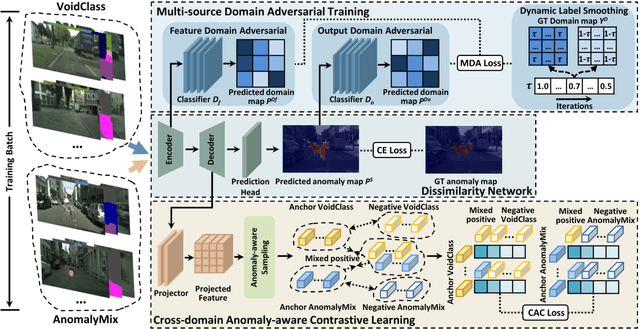 Figure 3 for Improving Anomaly Segmentation with Multi-Granularity Cross-Domain Alignment