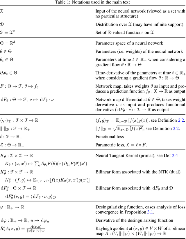 Figure 2 for Convergence beyond the over-parameterized regime using Rayleigh quotients