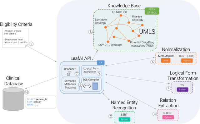 Figure 1 for LeafAI: query generator for clinical cohort discovery rivaling a human programmer
