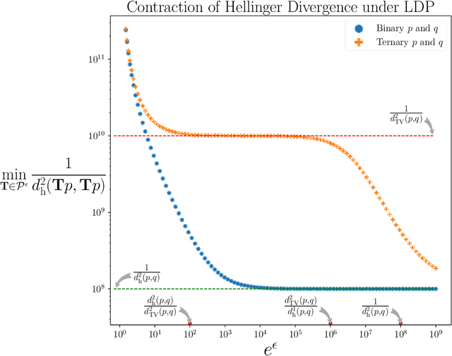 Figure 1 for Simple Binary Hypothesis Testing under Local Differential Privacy and Communication Constraints