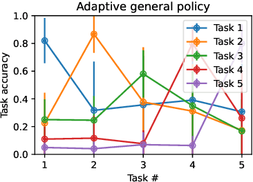 Figure 4 for General policy mapping: online continual reinforcement learning inspired on the insect brain