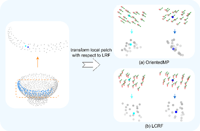 Figure 1 for Local-consistent Transformation Learning for Rotation-invariant Point Cloud Analysis