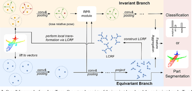 Figure 3 for Local-consistent Transformation Learning for Rotation-invariant Point Cloud Analysis