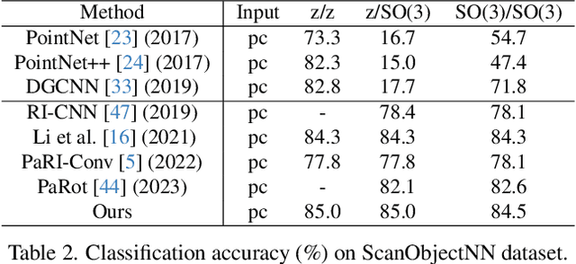 Figure 4 for Local-consistent Transformation Learning for Rotation-invariant Point Cloud Analysis