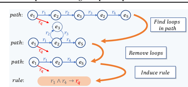 Figure 3 for Exploring & Exploiting High-Order Graph Structure for Sparse Knowledge Graph Completion