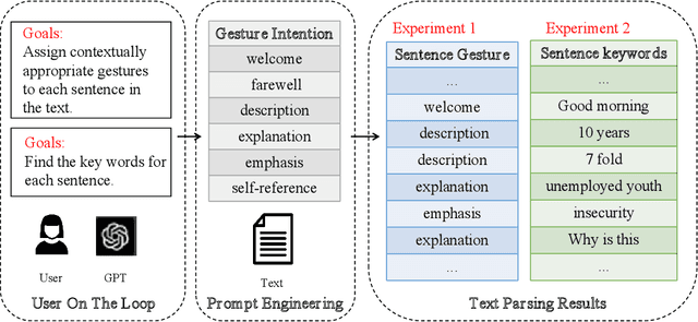 Figure 4 for GesGPT: Speech Gesture Synthesis With Text Parsing from GPT