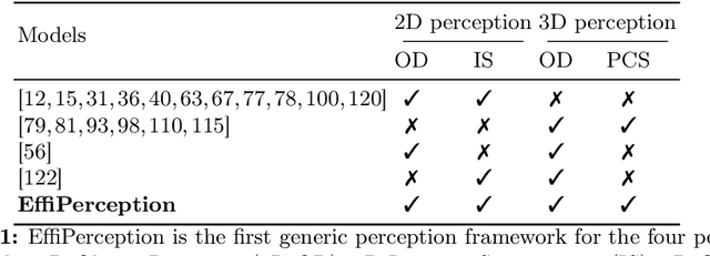 Figure 1 for EffiPerception: an Efficient Framework for Various Perception Tasks