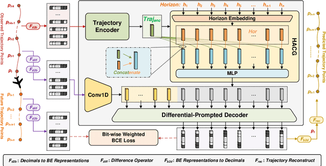 Figure 1 for FlightBERT++: A Non-autoregressive Multi-Horizon Flight Trajectory Prediction Framework