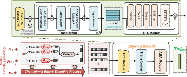 Figure 2 for FlightBERT++: A Non-autoregressive Multi-Horizon Flight Trajectory Prediction Framework