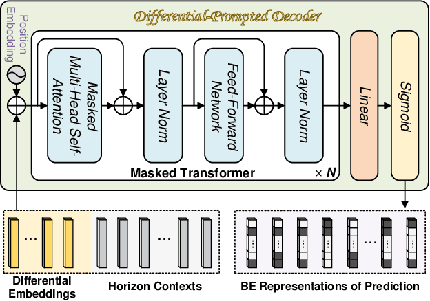 Figure 3 for FlightBERT++: A Non-autoregressive Multi-Horizon Flight Trajectory Prediction Framework