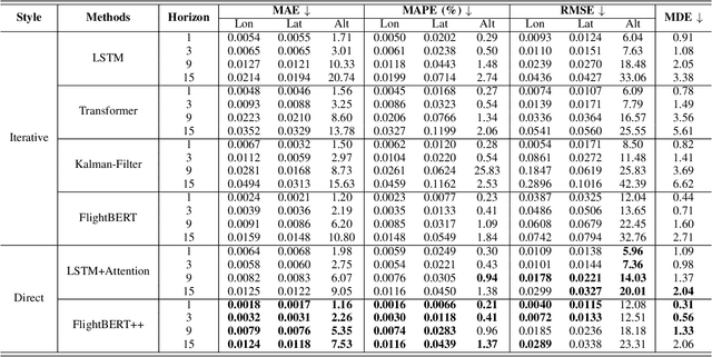 Figure 4 for FlightBERT++: A Non-autoregressive Multi-Horizon Flight Trajectory Prediction Framework